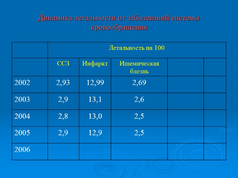 Динамика летальности от заболеваний системы кровообращения